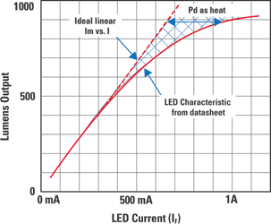 Figure 1. LED output vs. LED current